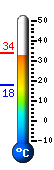 Currently: 32.3, Max: 33.7, Min: 18.0