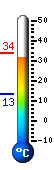 Currently: 33.0, Max: 33.8, Min: 13.3