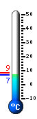 Currently: 7.1, Max: 8.5, Min: 7.1