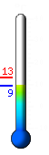 Currently: 8.5, Max: 14.5, Min: 8.4