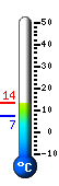 Currently: 9.1, Max: 9.2, Min: 7.5