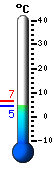 Currently: 9.9, Max: 10.0, Min: 7.0