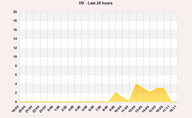 UV last 24 hours