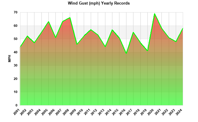 Yearly Windspeeds since 2001