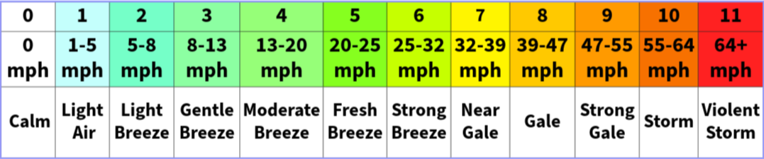 wind graph