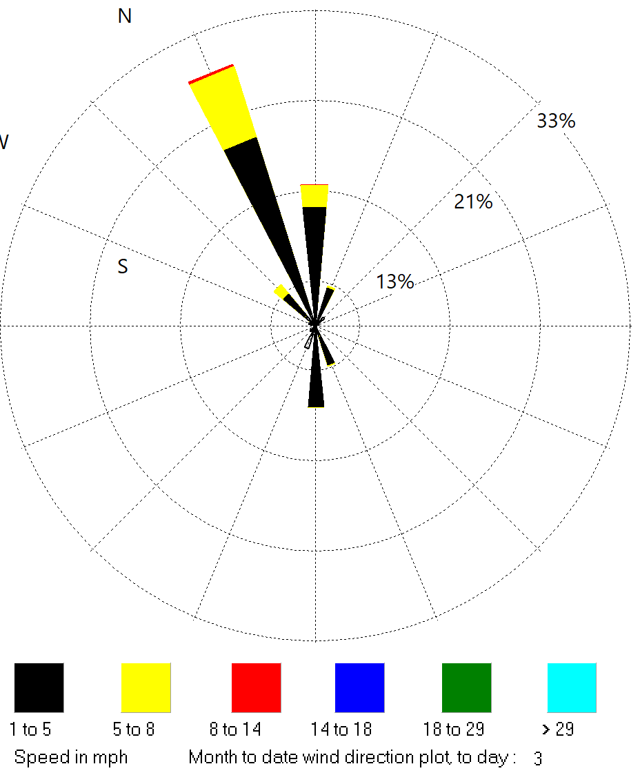 Avg Wind Direction Month to Date