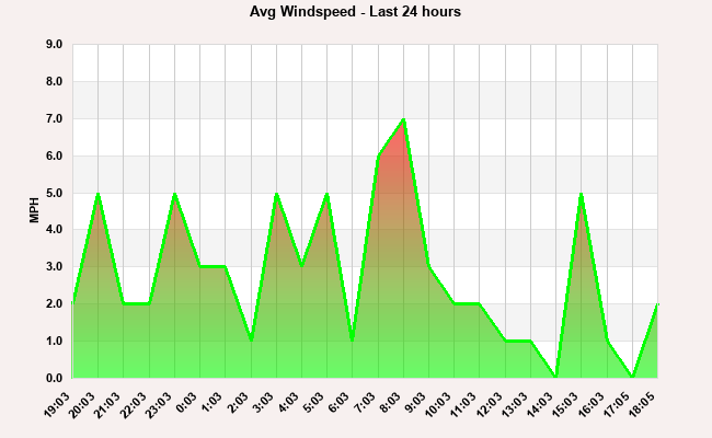 Windspeed last 24 hours