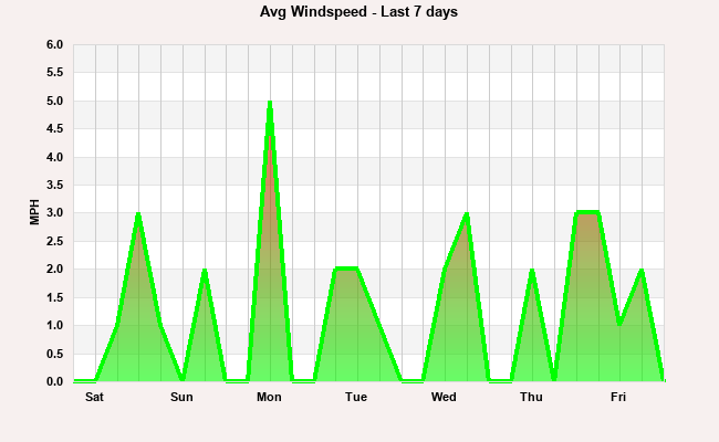 Windspeed last 7 days