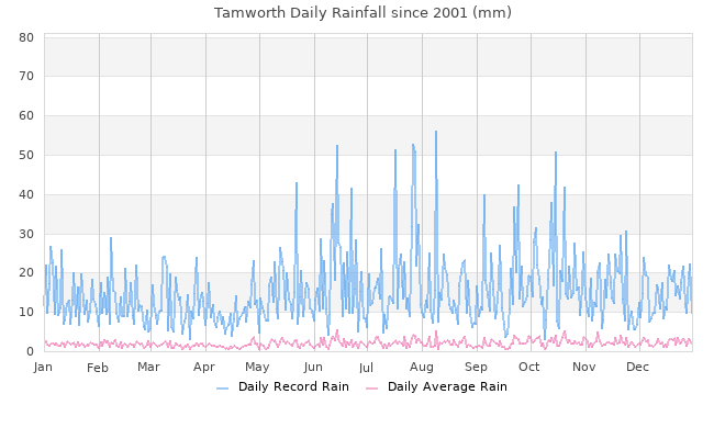 Daily Average Rainfall Chart
