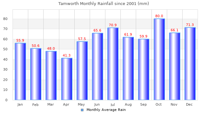 Monthly Average Rainfall Chart