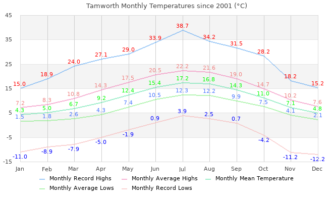 Monthly Average/Record Temps since 2001height=