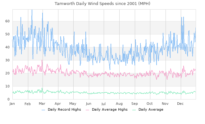 Daily Windspeeds since 2001