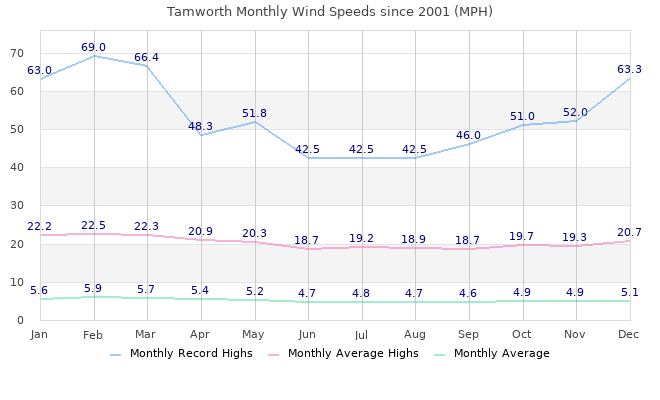 Monthly Windspeeds since 2001