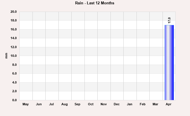 Rain last 12 months