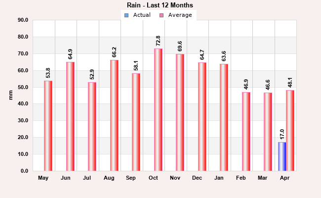 Rain last 12 months